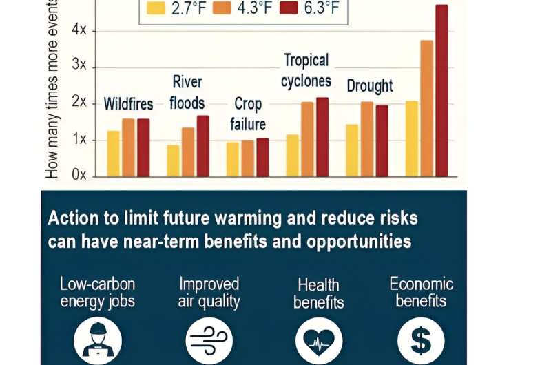 Extreme heat waves aren't 'just summer': How climate change is heating up the weather, and what we can do a<em></em>bout it